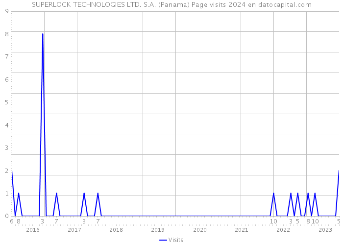 SUPERLOCK TECHNOLOGIES LTD. S.A. (Panama) Page visits 2024 