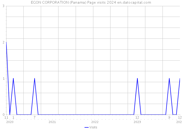 EGON CORPORATION (Panama) Page visits 2024 