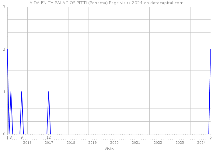 AIDA ENITH PALACIOS PITTI (Panama) Page visits 2024 
