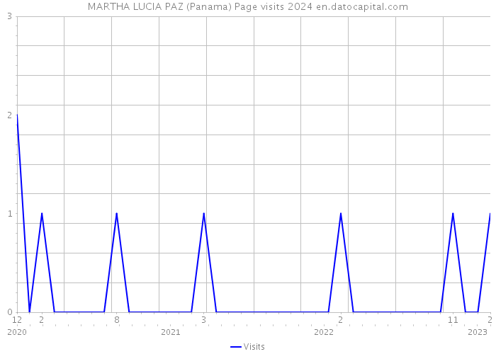 MARTHA LUCIA PAZ (Panama) Page visits 2024 