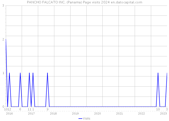 PANCHO FALCATO INC. (Panama) Page visits 2024 