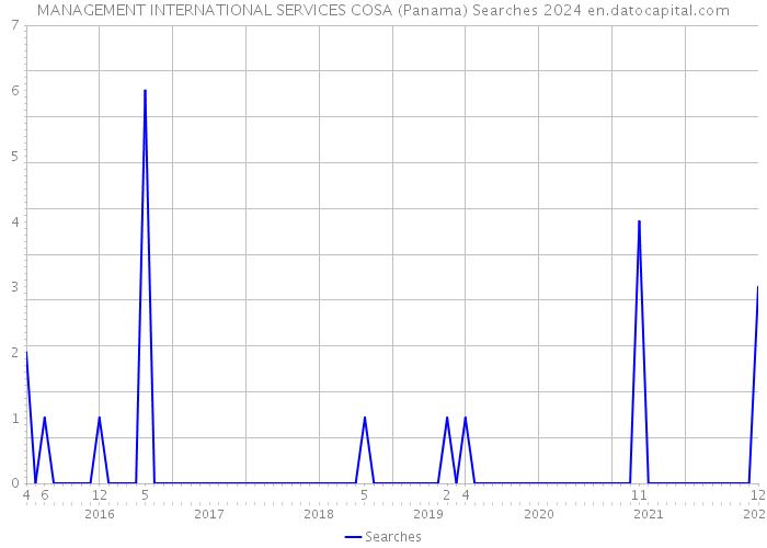 MANAGEMENT INTERNATIONAL SERVICES COSA (Panama) Searches 2024 