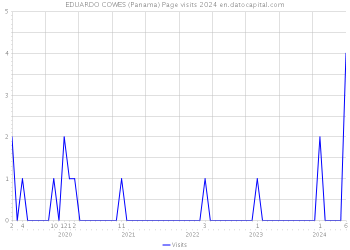 EDUARDO COWES (Panama) Page visits 2024 