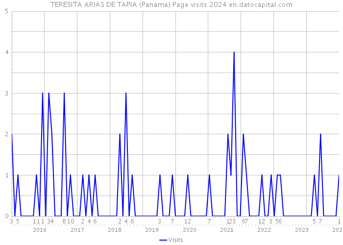 TERESITA ARIAS DE TAPIA (Panama) Page visits 2024 