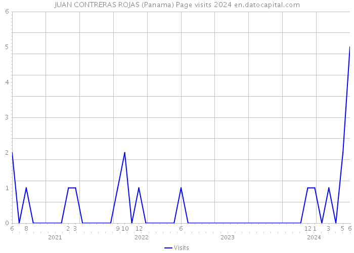 JUAN CONTRERAS ROJAS (Panama) Page visits 2024 