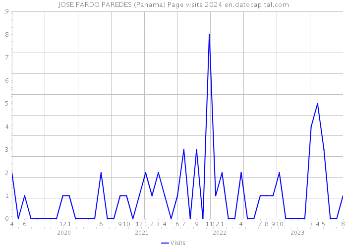 JOSE PARDO PAREDES (Panama) Page visits 2024 