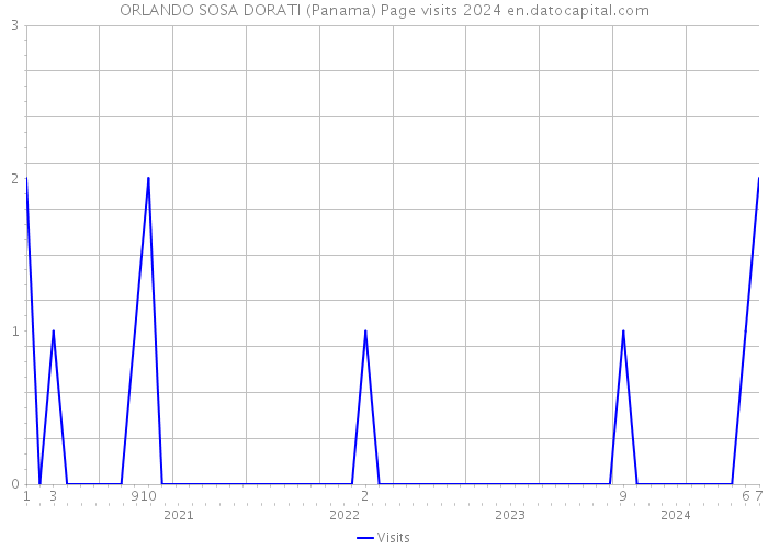 ORLANDO SOSA DORATI (Panama) Page visits 2024 