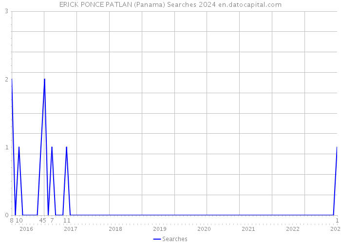 ERICK PONCE PATLAN (Panama) Searches 2024 