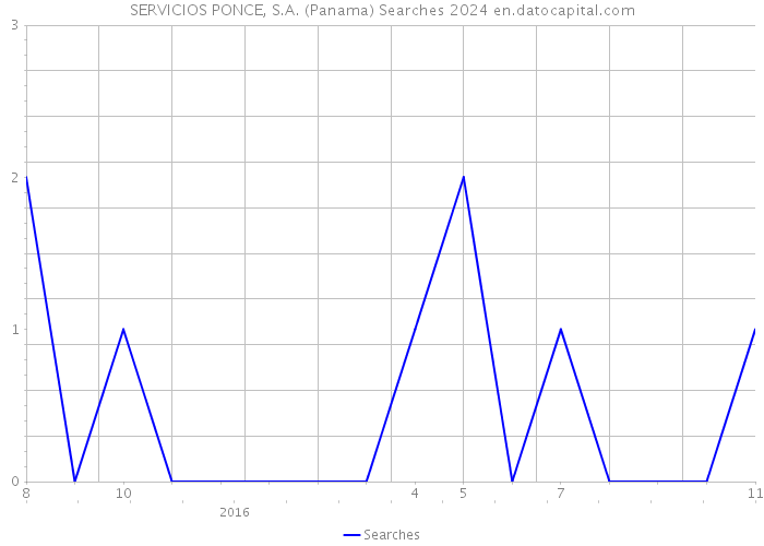 SERVICIOS PONCE, S.A. (Panama) Searches 2024 