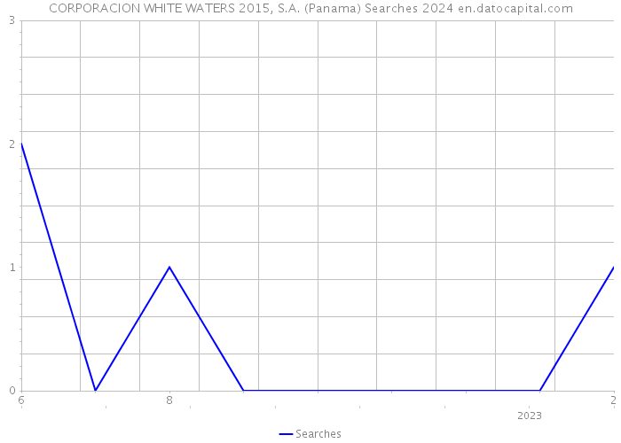 CORPORACION WHITE WATERS 2015, S.A. (Panama) Searches 2024 