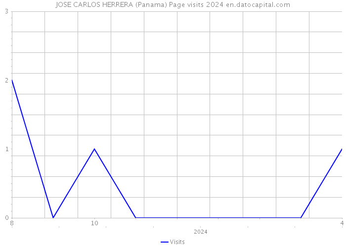 JOSE CARLOS HERRERA (Panama) Page visits 2024 