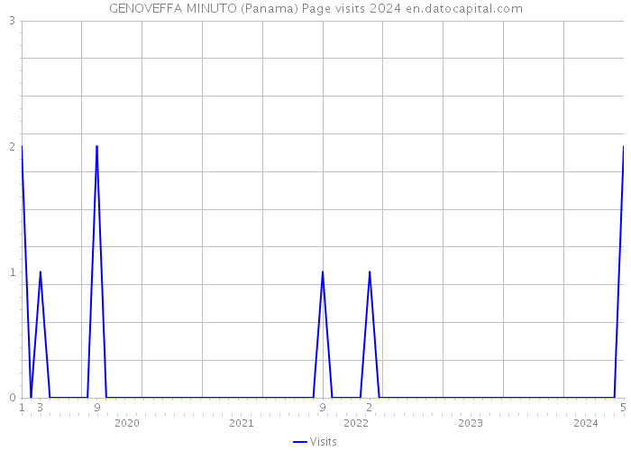 GENOVEFFA MINUTO (Panama) Page visits 2024 