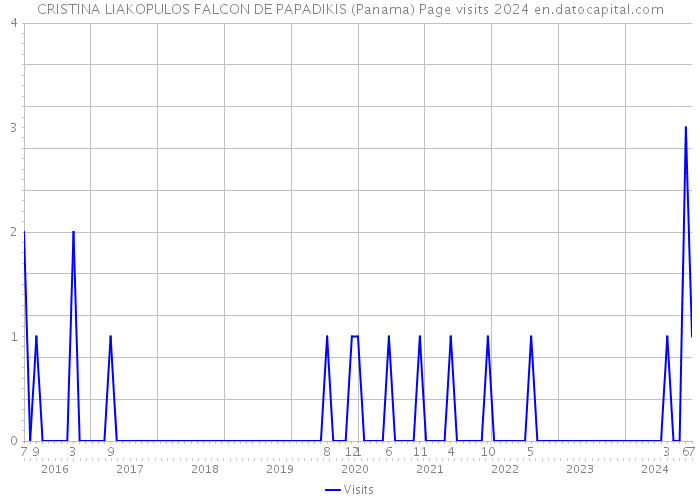 CRISTINA LIAKOPULOS FALCON DE PAPADIKIS (Panama) Page visits 2024 