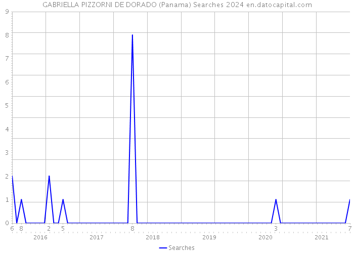 GABRIELLA PIZZORNI DE DORADO (Panama) Searches 2024 