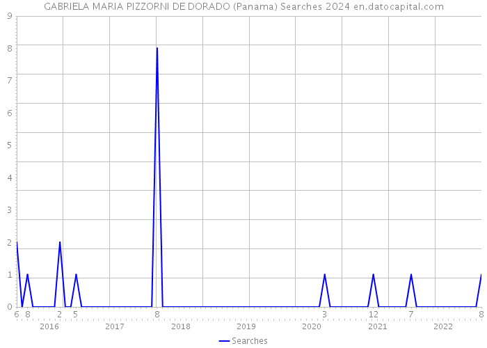 GABRIELA MARIA PIZZORNI DE DORADO (Panama) Searches 2024 