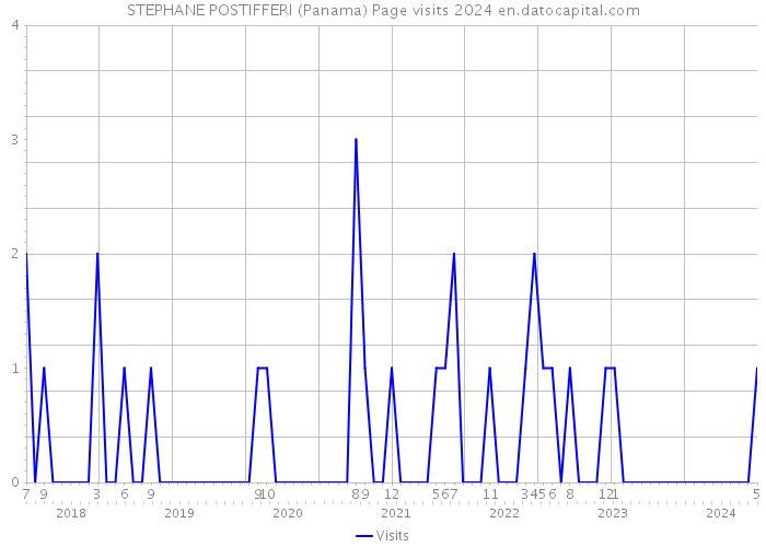 STEPHANE POSTIFFERI (Panama) Page visits 2024 