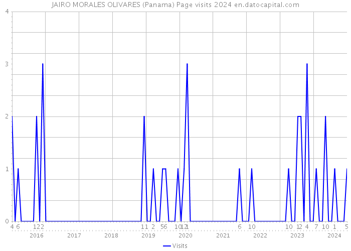 JAIRO MORALES OLIVARES (Panama) Page visits 2024 