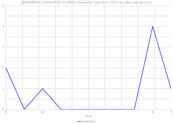 JEANPIERRE CHAMORRO FLORES (Panama) Searches 2024 