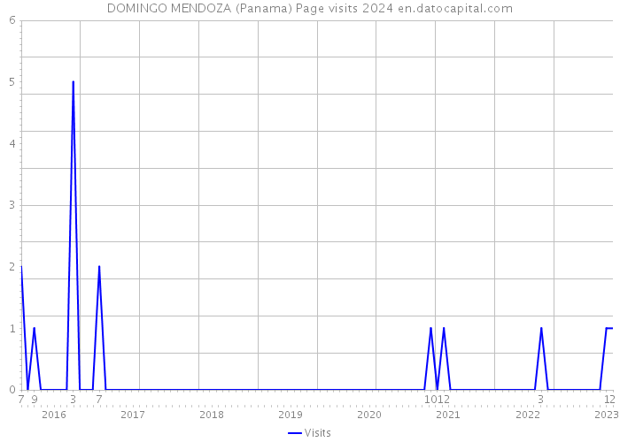 DOMINGO MENDOZA (Panama) Page visits 2024 