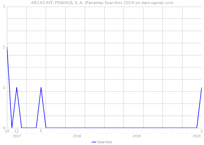 ARCAS INT. FINANCE, S. A. (Panama) Searches 2024 
