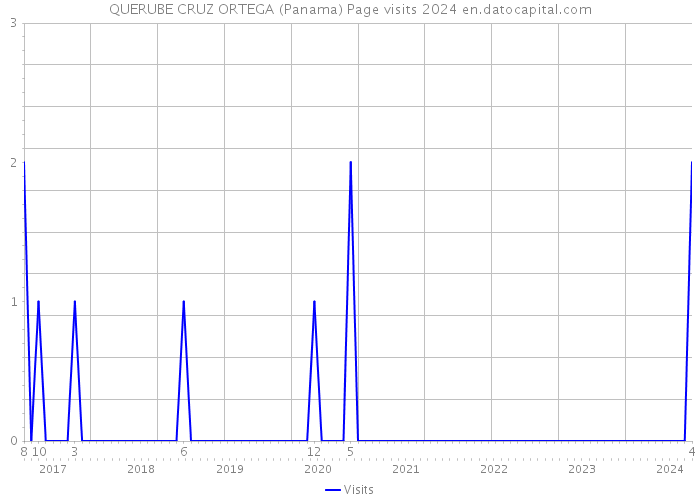 QUERUBE CRUZ ORTEGA (Panama) Page visits 2024 