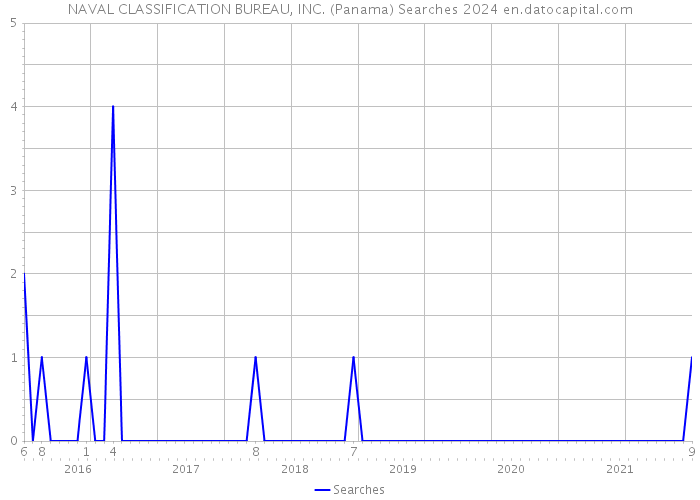 NAVAL CLASSIFICATION BUREAU, INC. (Panama) Searches 2024 