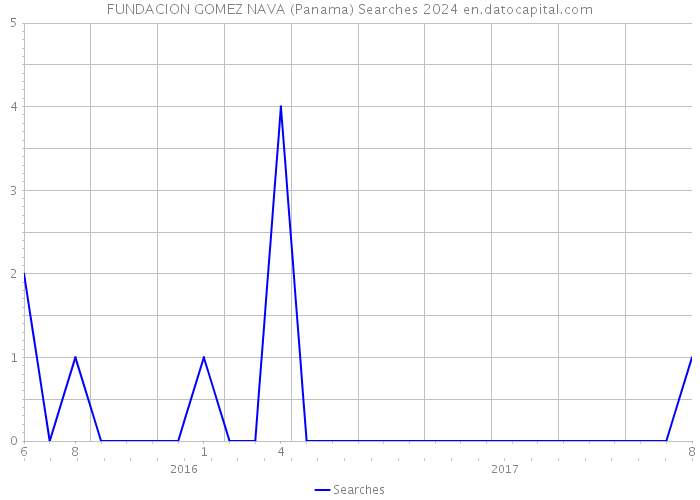 FUNDACION GOMEZ NAVA (Panama) Searches 2024 