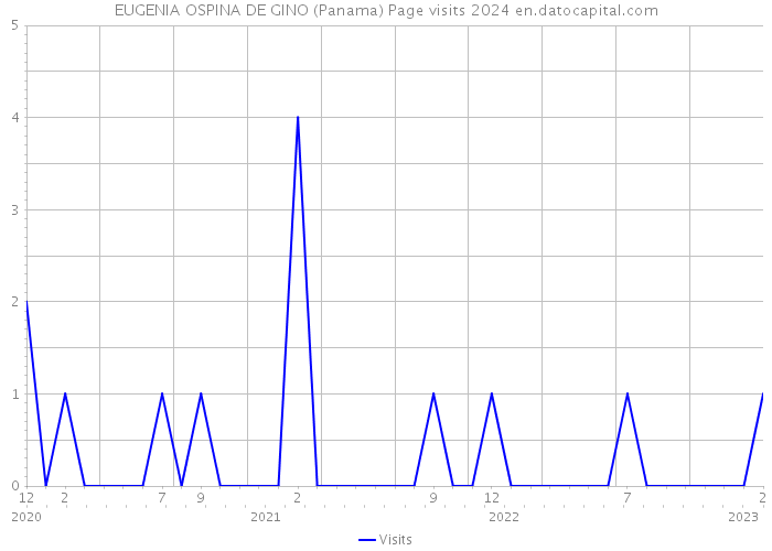 EUGENIA OSPINA DE GINO (Panama) Page visits 2024 