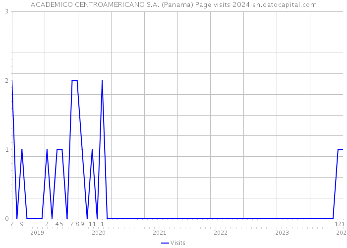 ACADEMICO CENTROAMERICANO S.A. (Panama) Page visits 2024 