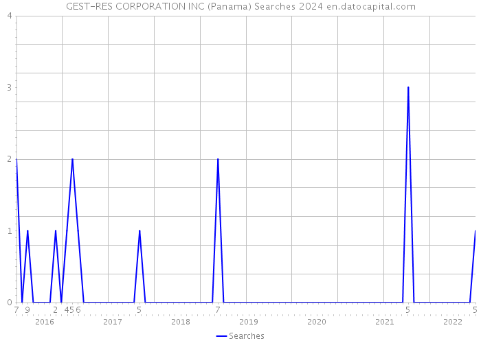GEST-RES CORPORATION INC (Panama) Searches 2024 