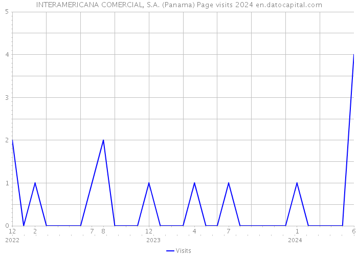 INTERAMERICANA COMERCIAL, S.A. (Panama) Page visits 2024 