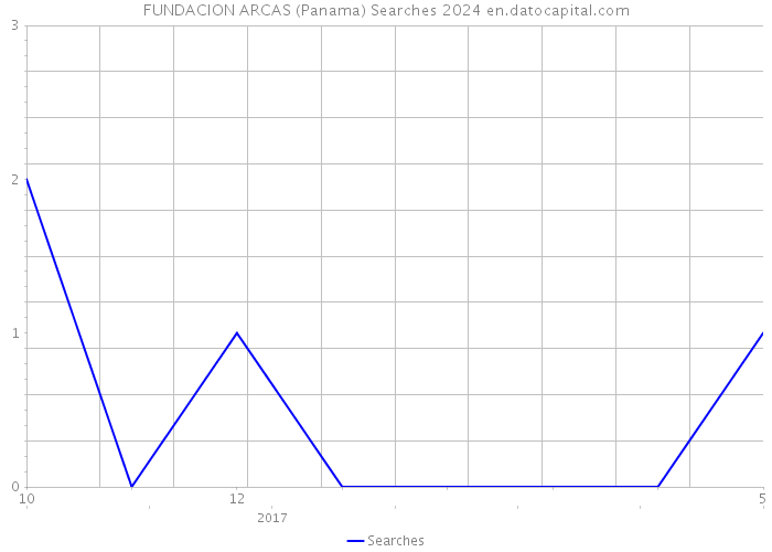 FUNDACION ARCAS (Panama) Searches 2024 