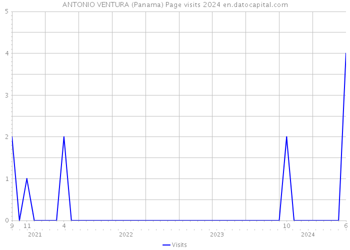ANTONIO VENTURA (Panama) Page visits 2024 