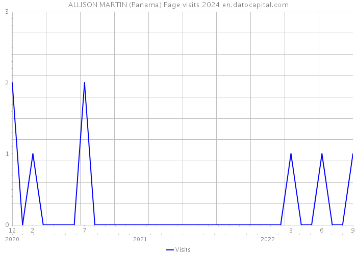ALLISON MARTIN (Panama) Page visits 2024 