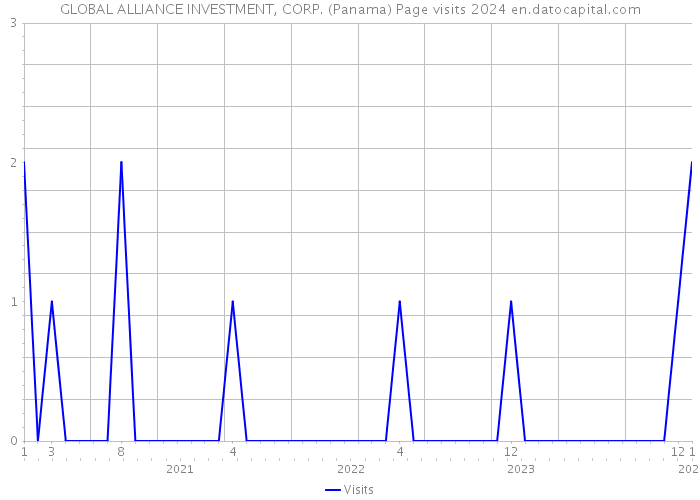 GLOBAL ALLIANCE INVESTMENT, CORP. (Panama) Page visits 2024 