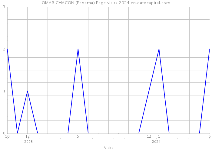 OMAR CHACON (Panama) Page visits 2024 