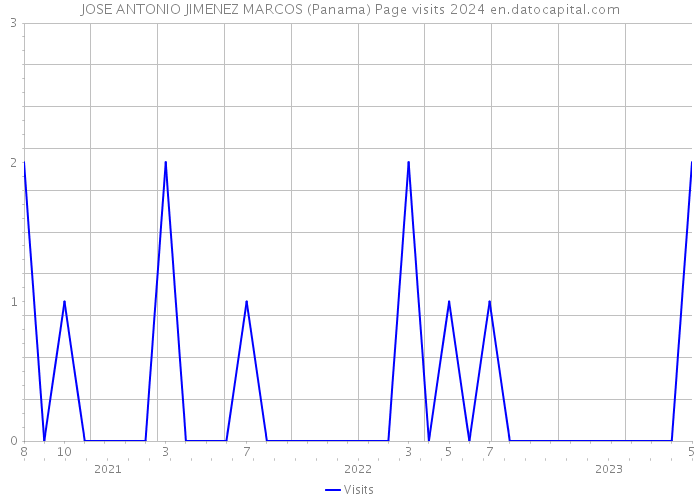 JOSE ANTONIO JIMENEZ MARCOS (Panama) Page visits 2024 