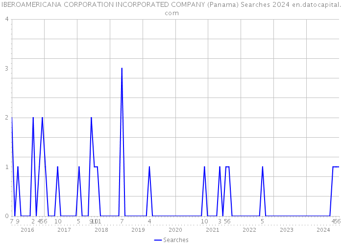 IBEROAMERICANA CORPORATION INCORPORATED COMPANY (Panama) Searches 2024 