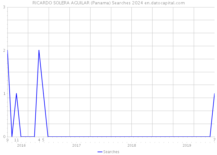 RICARDO SOLERA AGUILAR (Panama) Searches 2024 