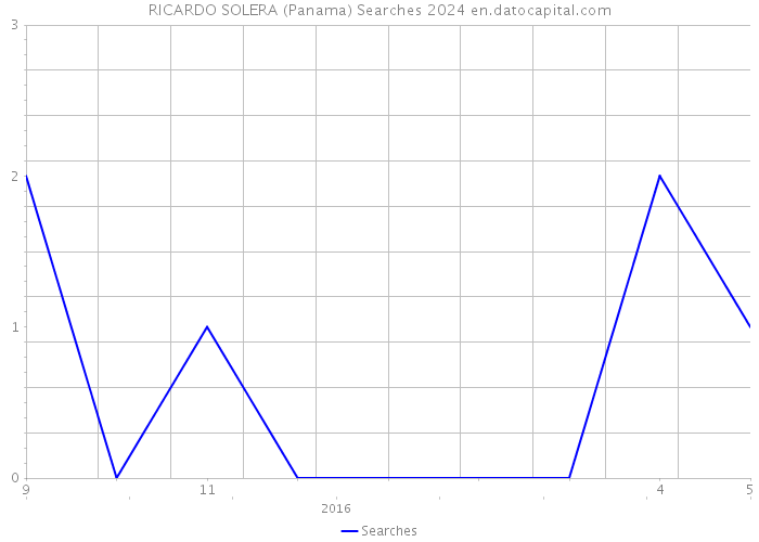 RICARDO SOLERA (Panama) Searches 2024 