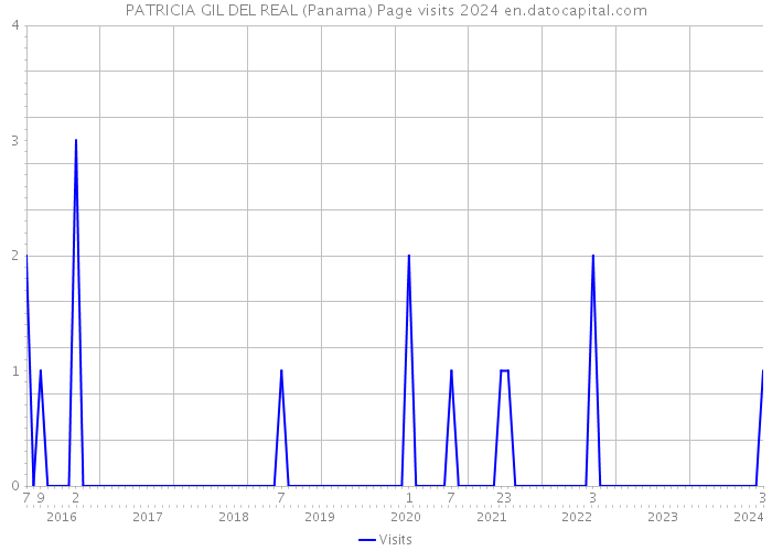 PATRICIA GIL DEL REAL (Panama) Page visits 2024 