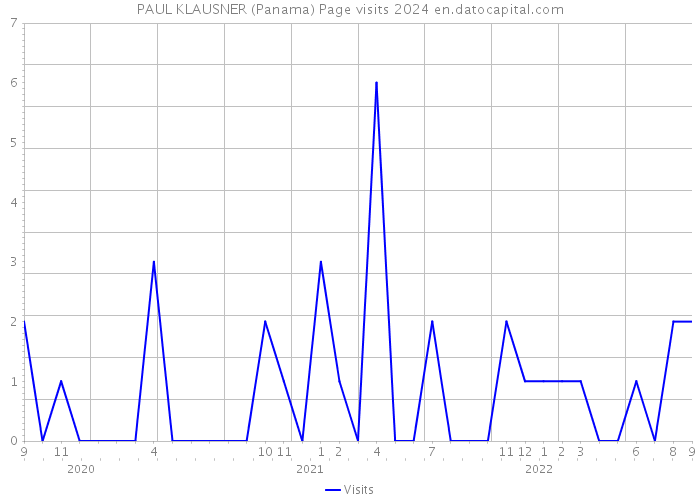 PAUL KLAUSNER (Panama) Page visits 2024 
