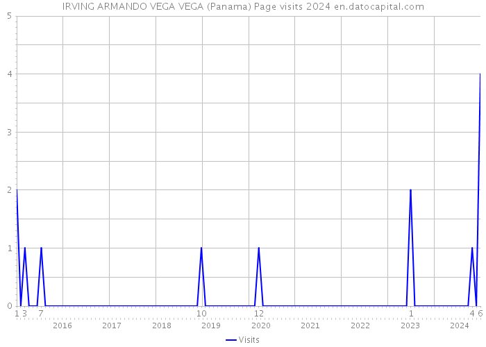 IRVING ARMANDO VEGA VEGA (Panama) Page visits 2024 