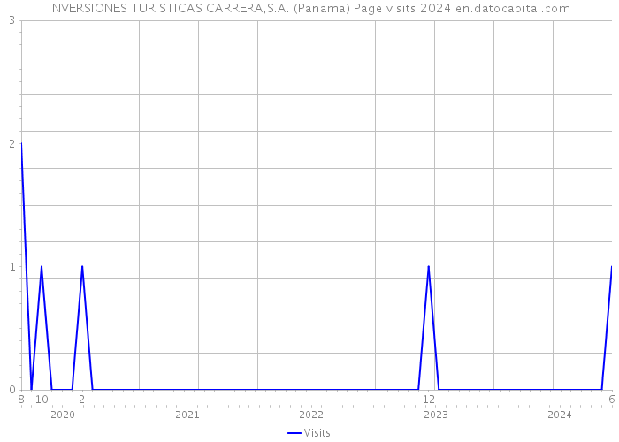 INVERSIONES TURISTICAS CARRERA,S.A. (Panama) Page visits 2024 