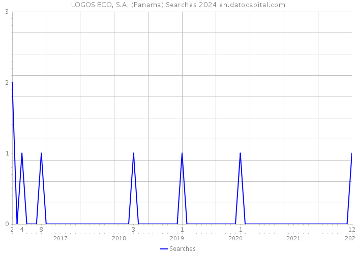 LOGOS ECO, S.A. (Panama) Searches 2024 
