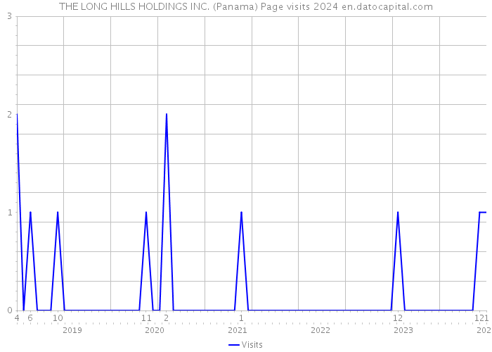 THE LONG HILLS HOLDINGS INC. (Panama) Page visits 2024 