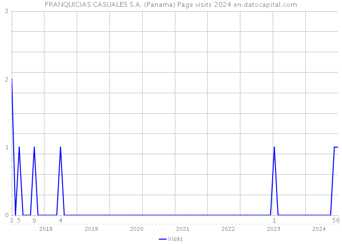 FRANQUICIAS CASUALES S.A. (Panama) Page visits 2024 