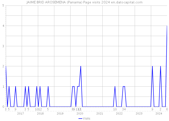 JAIME BRID AROSEMENA (Panama) Page visits 2024 