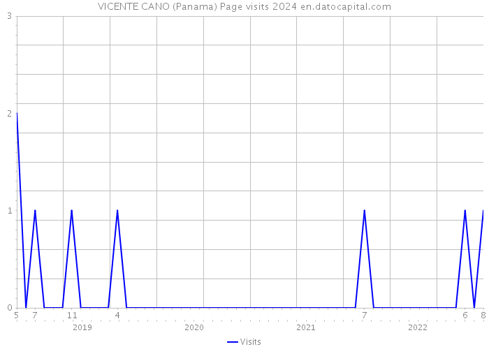 VICENTE CANO (Panama) Page visits 2024 