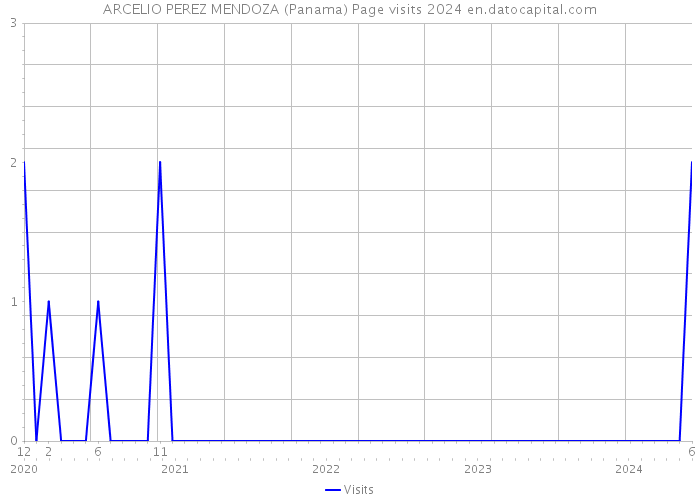 ARCELIO PEREZ MENDOZA (Panama) Page visits 2024 
